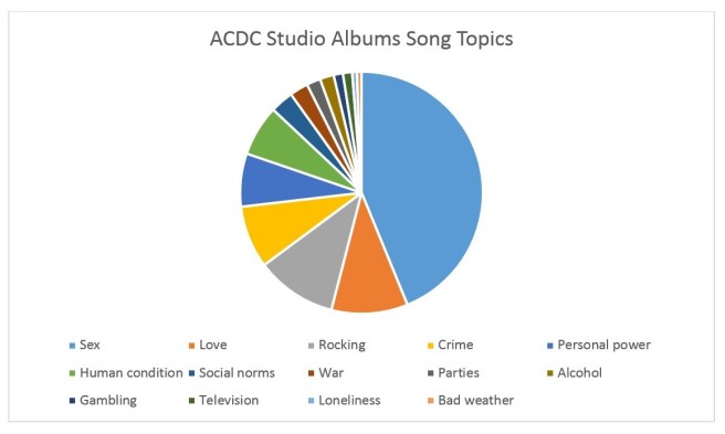 ACDC Studio Albums by Song Topic