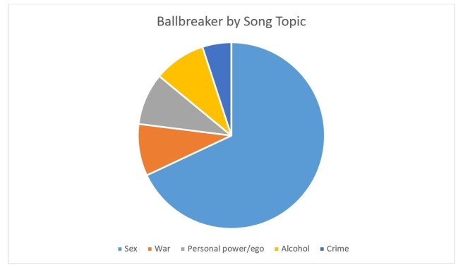Ballbreaker by Song Topic