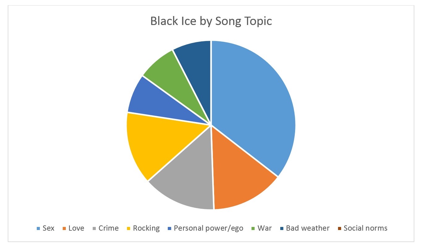 Black Ice by Song Topic