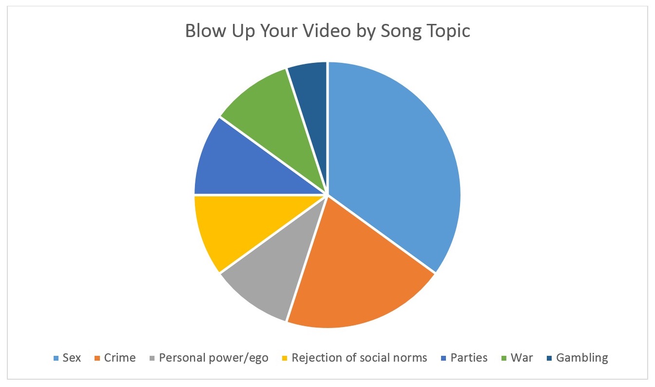 Blow Up Your Video by Song Topic
