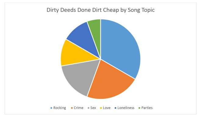 Dirty Deeds By Topic