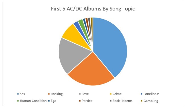 First 5 ACDC Albums by Song Topic