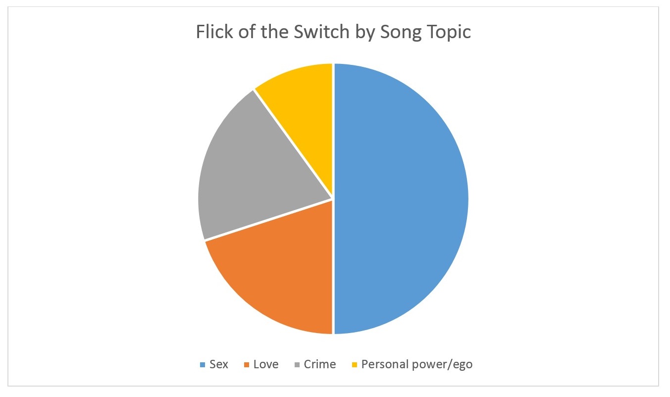 Flick of the Switch by song topic