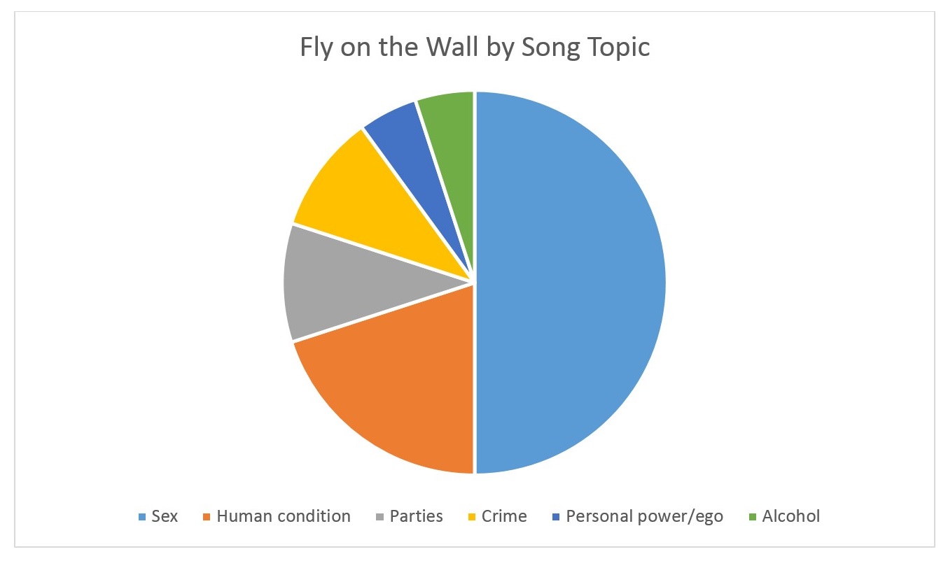 Fly on the Wall by Song Topic