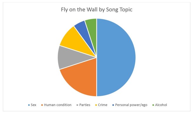 Fly on the Wall by Song Topic