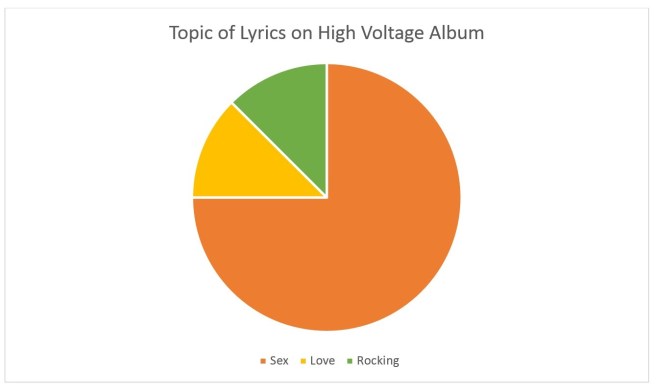 High Voltage 1975 Aus Only Pie Chart