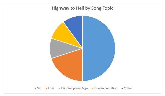 Highway to Hell by Song Topic