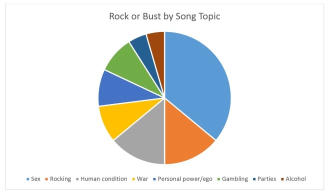 Rock or Bust by Song Topic
