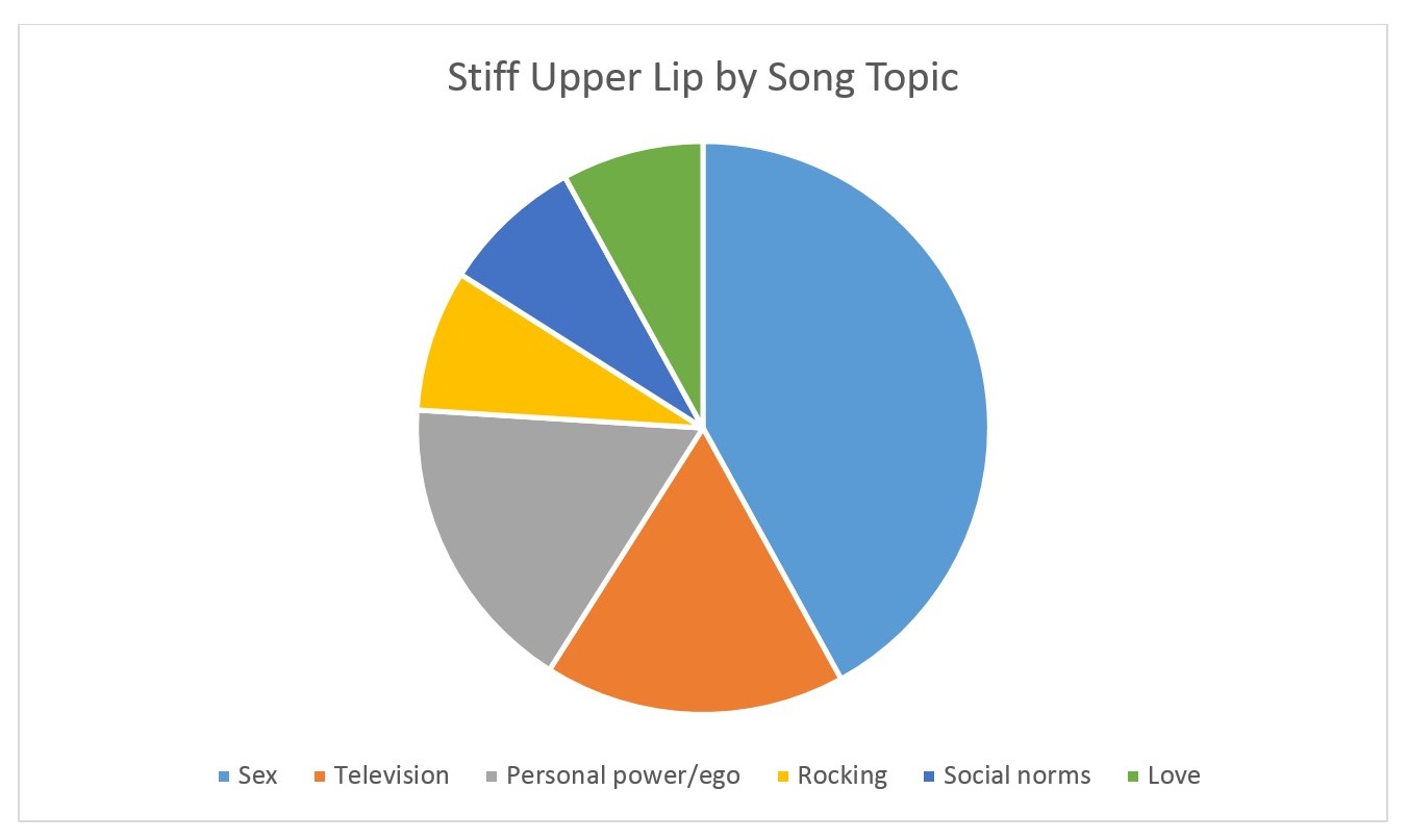 Stiff Upper Lip by Song Topic